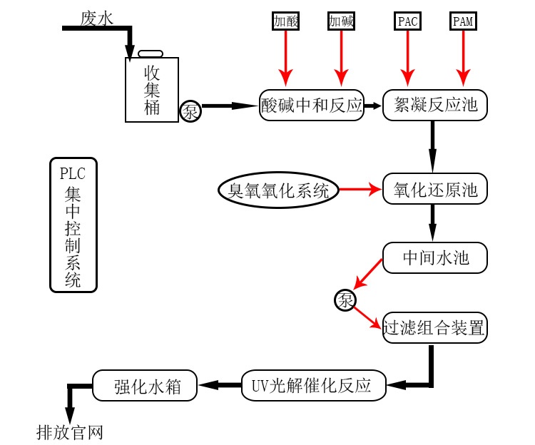 實(shí)驗(yàn)室廢水處理設(shè)備